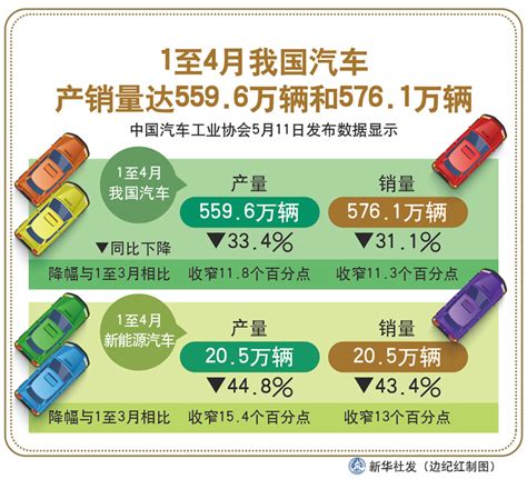 图表：1至4月我国汽车产销量达5596万辆和5761万辆图解图表中国政府网