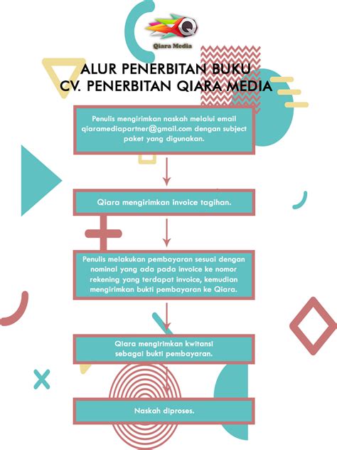 Qiara Media Partner Alur Penerbitan Buku Qiara Media