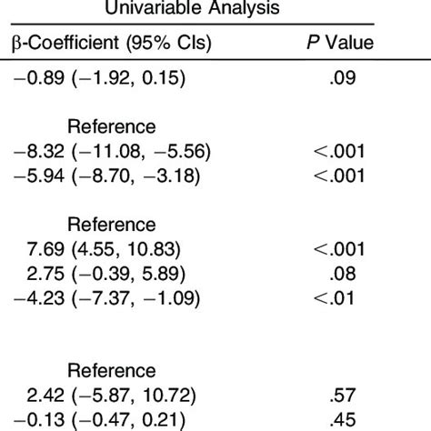 Estimates Confidence Intervals Cis And P Values From