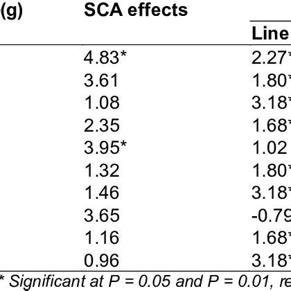 Top Crosses With Per Se Performance Gca Effects Of Parents And Sca