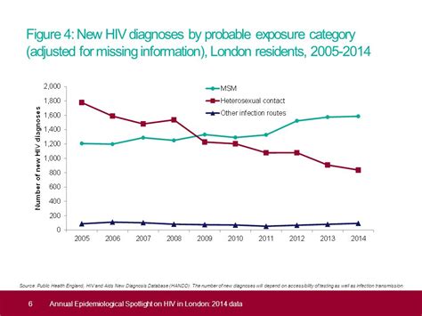 Annual Epidemiological Spotlight On Hiv In London 2014 Data Field