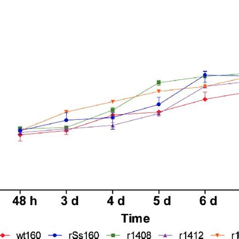 Viral RNA Production Supernatants Harvested At The Indicated Time