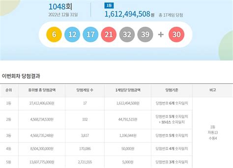 로또 1048회 당첨번호 조회 결과1등 17명 중 수도권 6명 비즈팩트 기사 The Fact