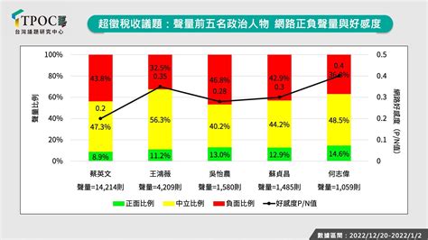 「還稅於民」網路聲量排名出爐 蔡英文好感度02居末「發現金就回溫」 Ettoday政治新聞 Ettoday新聞雲