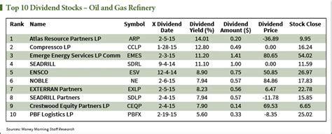 Oil Stocks: Oil Stocks Dividends Highest