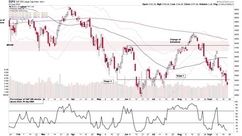 Us Stock Market Major Indexes Review S P Nasdaq Russell