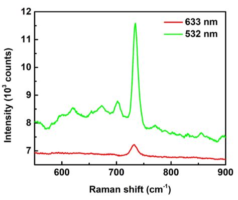 SERS Spectra Of Adenine Concentration Of 10 4 M With Excitation