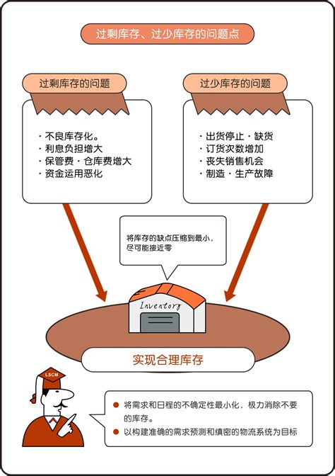 精益供应链管理 —— Lscm（12） 精益生产 精益咨询 精益生产培训 精益道场 远发国际