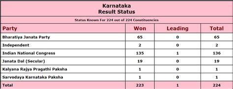 Karnataka Election Result 2023 Live Updates Karnataka Assembly Polls