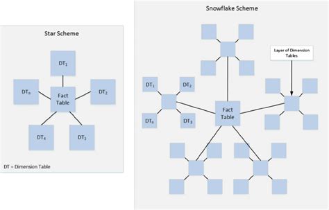 Database Schemas Star Schema Vs Snowflake Schema By Santosh Beora