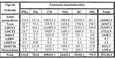 Inventario de Emisiones de Fuentes Móviles para el área Metropolitana