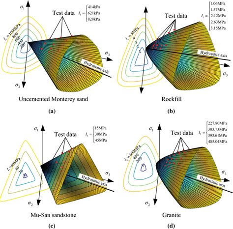 Comparisons Between Experimental Results And The Predicted Failure