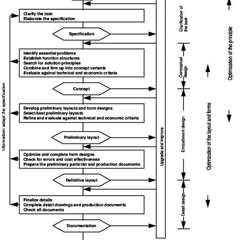 Steps of the design process. | Download Scientific Diagram