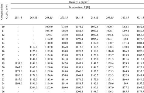 Variation Of Nacl Aqueous Solutions Density With Temperature And Nacl Download Table