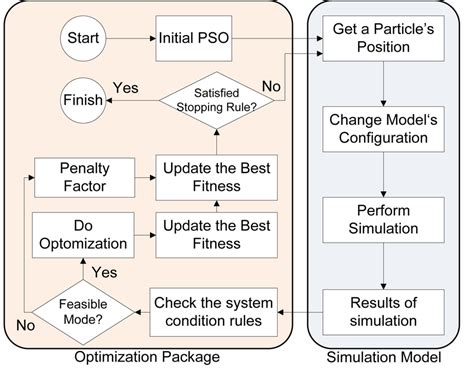 Optimization method on stochastic simulation. | Download Scientific Diagram