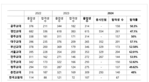 교대 임용고시 합격률 ‘반타작 불과“학령인구 감소 영향” 글로벌이코노믹