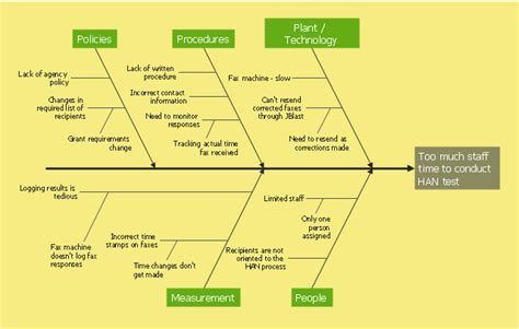 Fishbone Diagram Healthcare