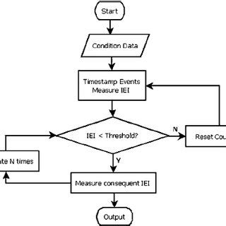 Circuit Implementation Of The Proposed Seizure Detection Algorithm With