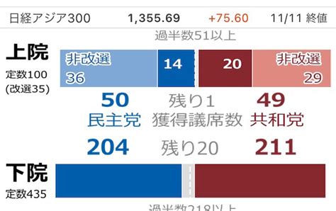 【アメリカ・中間選挙】上院はどっちが勝つ？その後、民主党が半数獲得が確実となりました Page2 まとめまとめ