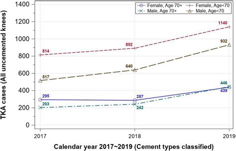 Early Survivorship Of Uncemented Total Knee Arthroplasty Varies By Age