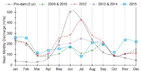 Mean Monthly Hydrographs For The Lower Duncan River For Sampling Years