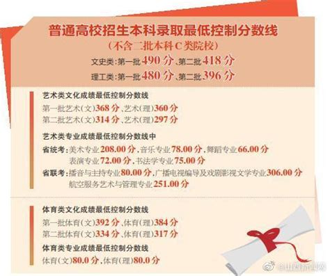 2023年山西高考分数线公布 本科一批文科490分 理科480分本科文科山西省新浪新闻