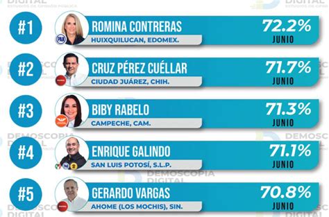 Ranking De Aprobaci N De Alcaldes Junio Demoscopia Digital La