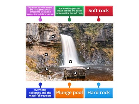 Waterfall Label Diagram - Labelled diagram