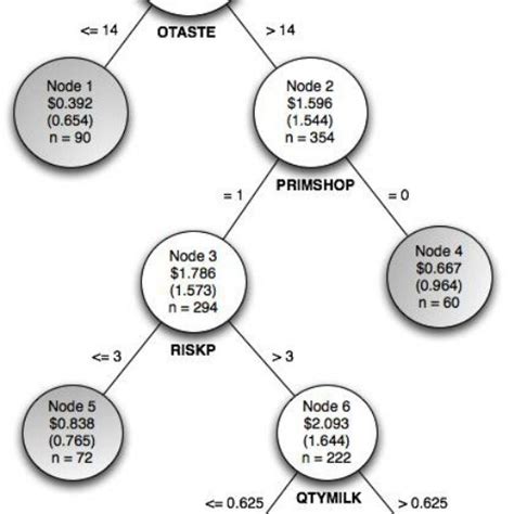 Classification TREE DIAGRAM | Download Scientific Diagram