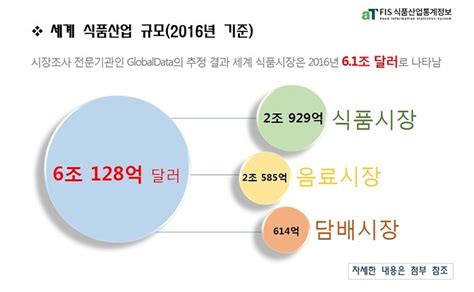 세계 식품시장 규모 트렌드 시장분석 Fis 식품산업통계정보