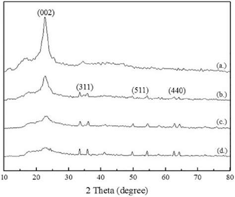 Xrd Pattern Of A Cellulose Extracted From Newspaper Waste B 10 Wt