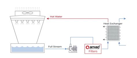 Choosing The Right Cooling Tower Filtration System