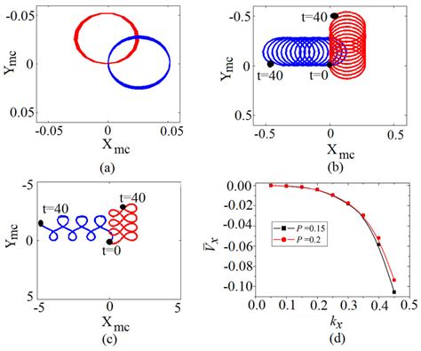 Applied Sciences Free Full Text Two Dimensional Vortex Solitons In Spin Orbit Coupled