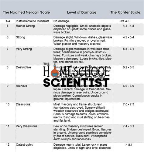 The Richter Scale Activity - The Homeschool Scientist