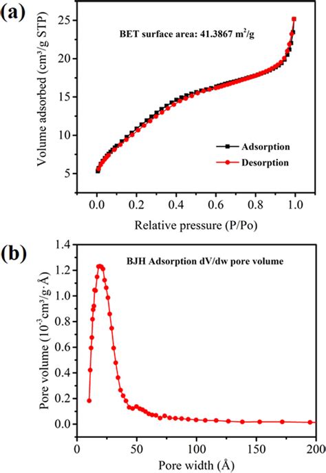 A N2 Adsorption Desorption Isotherm And B Bjh Derived Pore Size Download Scientific