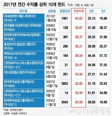 국내 액티브 주식형 펀드 7년만에 최고1개 제외 모두 플러스 머니투데이