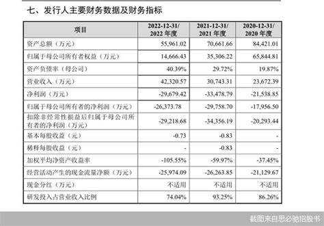 三年累计亏742亿元 Ai企业思必驰ipo大考在即思必驰新浪财经新浪网