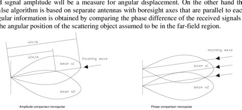 Principle Set Up Of Antennas For Monopulse Evaluation A Amplitude