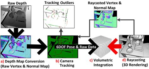 Complete Kinect Fusion pipeline [26] | Download Scientific Diagram