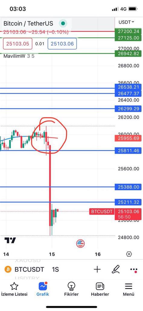 Profesör Coin on Twitter BTC de kırılım olmadı renk Mavi olarak