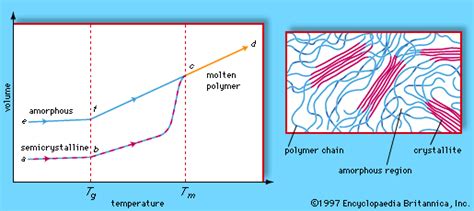 Semicrystalline Polymer Chemistry Britannica