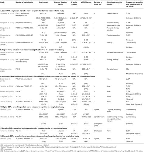 Frontiers Mini Review Correlations Of Cognitive Domains With