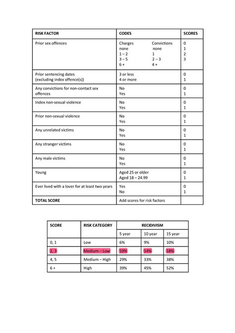 Static 99 Tally Sheet 1 Risk Factor Codes Scores Prior Sex Offences