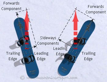 Catching An Edge - Mechanics of Snowboarding