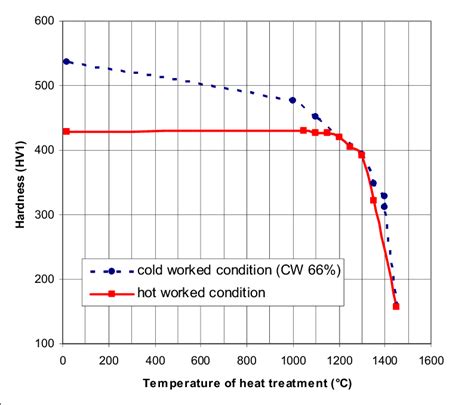 Effect Of The Heat Treatment Temperature On The Hardness Of Samples