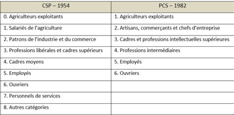 Pourquoi les profs de primaire sont ils classés professions