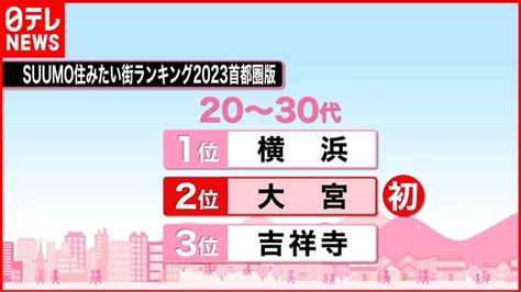 【住みたい街ランキング】「大宮」が初の2位 若い世代で「吉祥寺」超え Lifeeeニュース