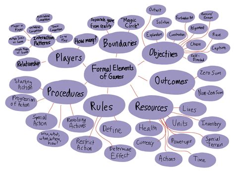 Mindmap Formal Elements Of Games The Mechanics Of Magic