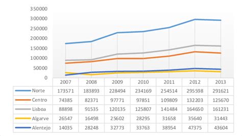 Total De Desempregados Por Regi O No Per Odo Segundo A