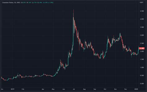 Chainlink Link Live Price Today Invest Buy In Lnk Usd